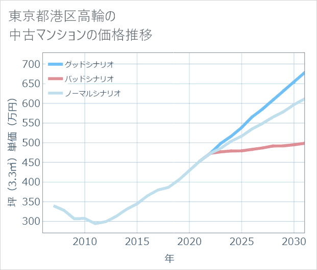 東京都港区高輪の中古マンション価格推移