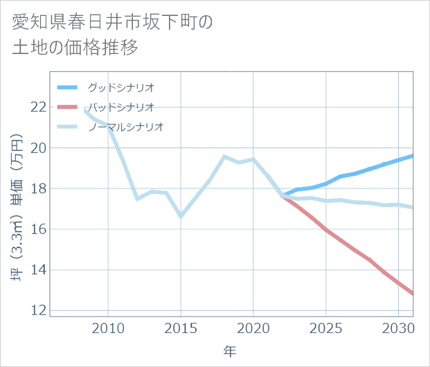 愛知県春日井市坂下町の土地価格推移