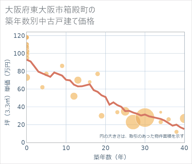 大阪府東大阪市箱殿町の築年数別の中古戸建て坪単価
