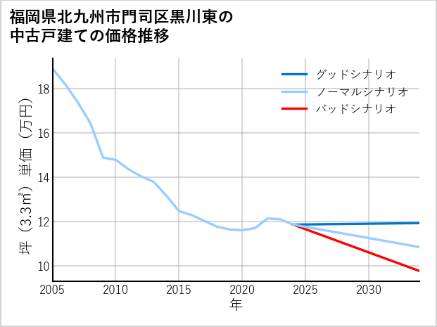 福岡県北九州市門司区黒川東の中古戸建て価格推移