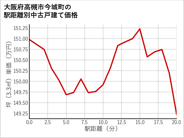 大阪府高槻市今城町の徒歩距離別の中古戸建て坪単価