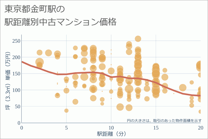 金町駅（東京都）の徒歩距離別の中古マンション坪単価