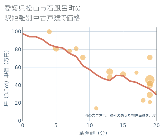 愛媛県松山市石風呂町の徒歩距離別の中古戸建て坪単価