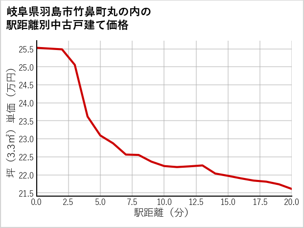 岐阜県羽島市竹鼻町丸の内の徒歩距離別の中古戸建て坪単価