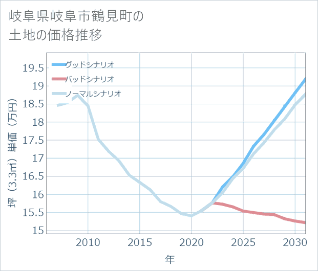 岐阜県岐阜市鶴見町の土地価格推移