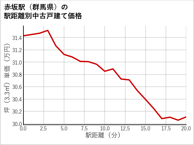 赤坂駅（群馬県）の徒歩距離別の中古戸建て坪単価