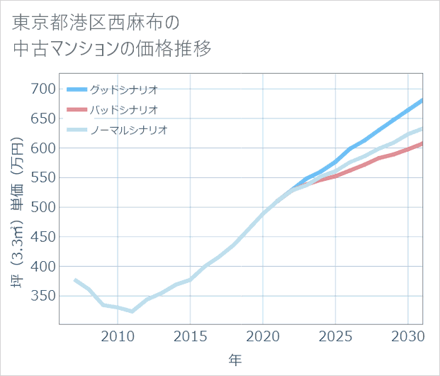 東京都港区西麻布の中古マンション価格推移