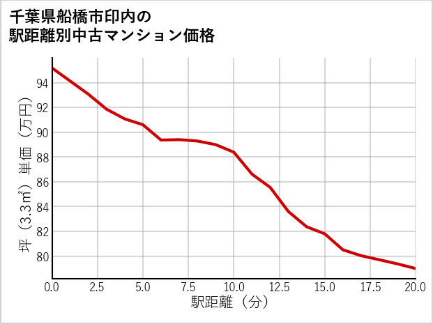千葉県船橋市印内の徒歩距離別の中古マンション坪単価