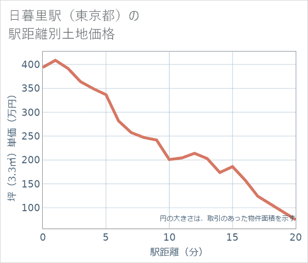 日暮里駅(東京都)の徒歩距離別の土地坪単価