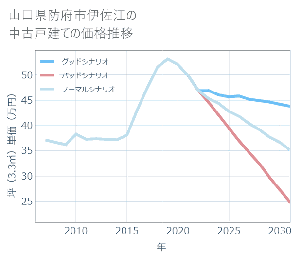 山口県防府市伊佐江の中古戸建て価格推移