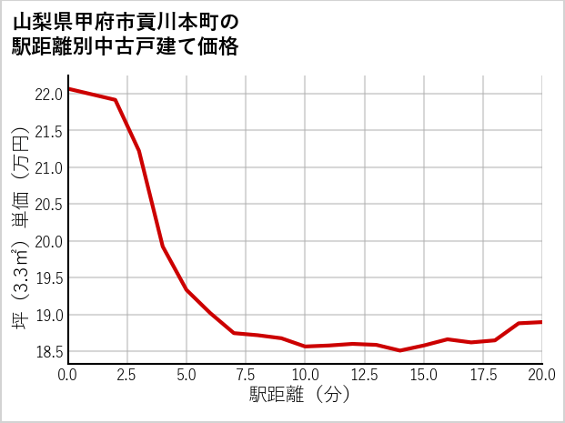 山梨県甲府市貢川本町の徒歩距離別の中古戸建て坪単価