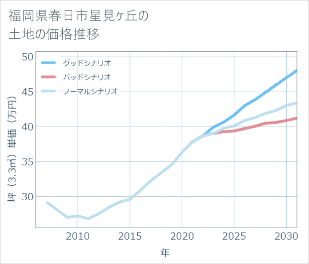 福岡県春日市星見ケ丘の土地価格推移