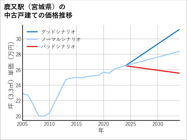 鹿又駅（宮城県）の中古戸建て価格推移