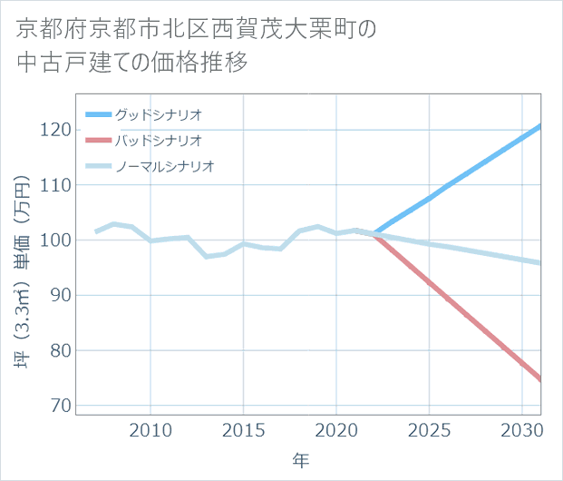 京都府京都市北区西賀茂大栗町の中古戸建て価格推移