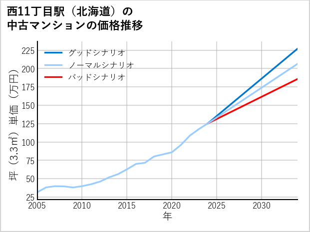 西11丁目駅（北海道）の中古マンション価格推移