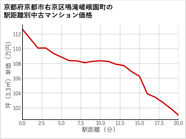 京都府京都市右京区鳴滝嵯峨園町の徒歩距離別の中古マンション坪単価