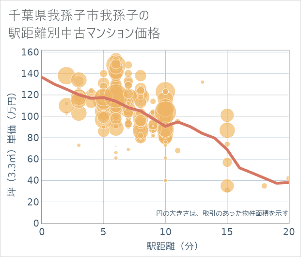 千葉県我孫子市我孫子の徒歩距離別の中古マンション坪単価