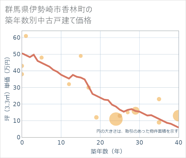 群馬県伊勢崎市香林町の築年数別の中古戸建て坪単価