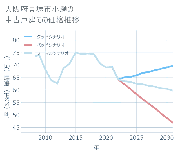 大阪府貝塚市小瀬の中古戸建て価格推移