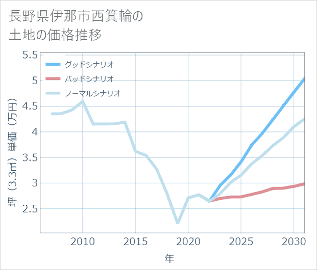 長野県伊那市西箕輪の土地価格推移