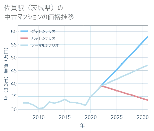佐貫駅(茨城県)の中古マンション価格推移