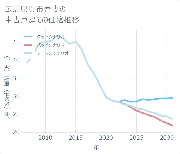 広島県呉市吾妻の中古戸建て価格推移