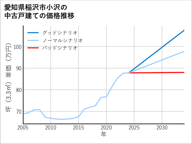 愛知県稲沢市小沢の中古戸建て価格推移