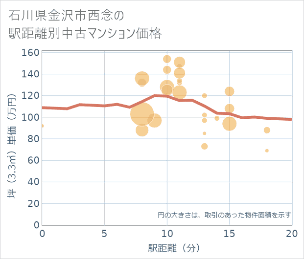石川県金沢市西念の徒歩距離別の中古マンション坪単価