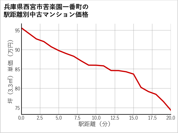 兵庫県西宮市苦楽園一番町の徒歩距離別の中古マンション坪単価