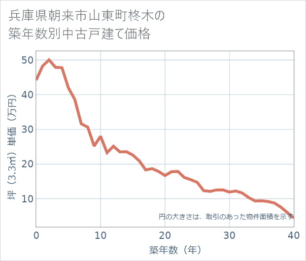 兵庫県朝来市山東町柊木の築年数別の中古戸建て坪単価