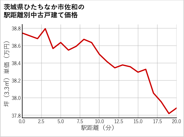 茨城県ひたちなか市佐和の徒歩距離別の中古戸建て坪単価