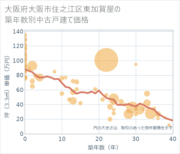 大阪府大阪市住之江区東加賀屋の築年数別の中古戸建て坪単価