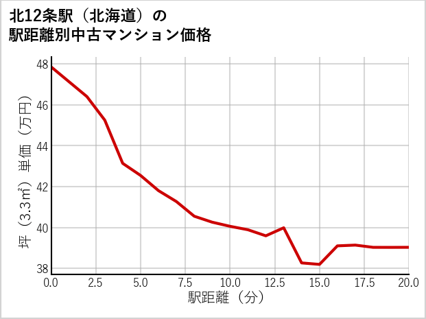 北12条駅（北海道）の徒歩距離別の中古マンション坪単価