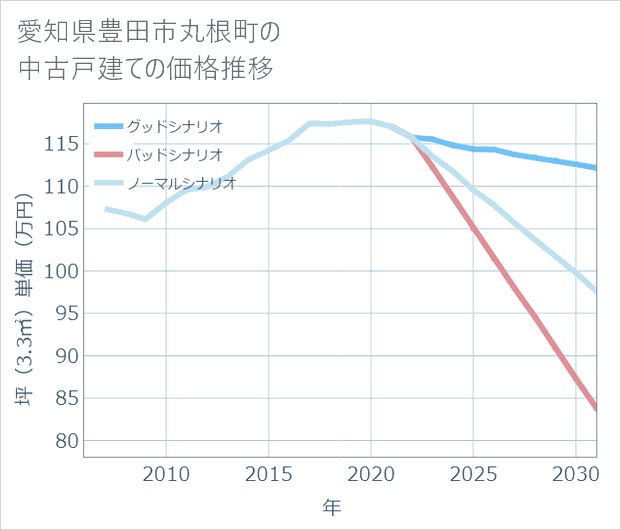愛知県豊田市丸根町の中古戸建て価格推移