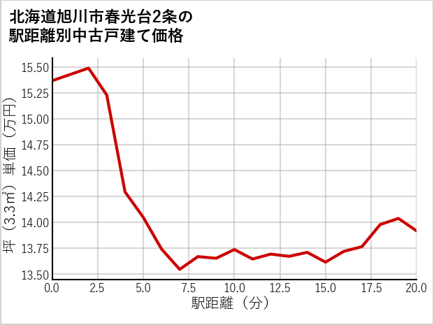 北海道旭川市春光台2条の徒歩距離別の中古戸建て坪単価