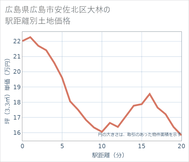 広島県広島市安佐北区大林の徒歩距離別の土地坪単価