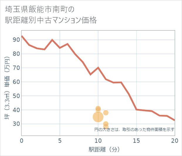 埼玉県飯能市南町の徒歩距離別の中古マンション坪単価