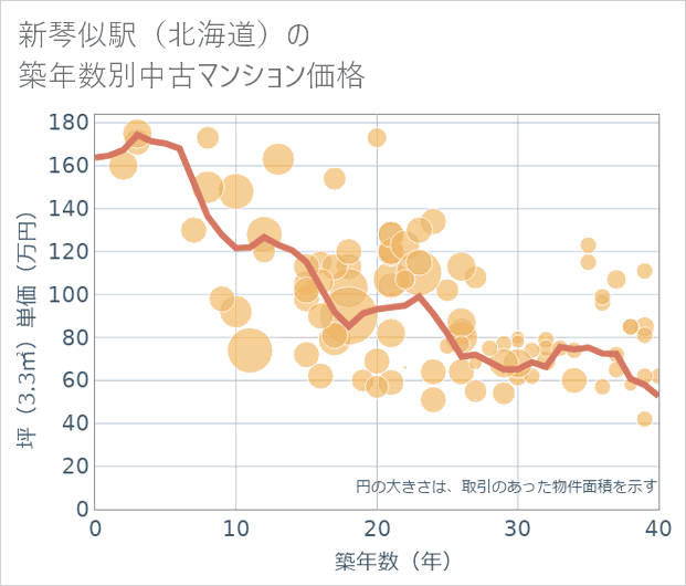 新琴似駅(北海道)の築年数別の中古マンション坪単価