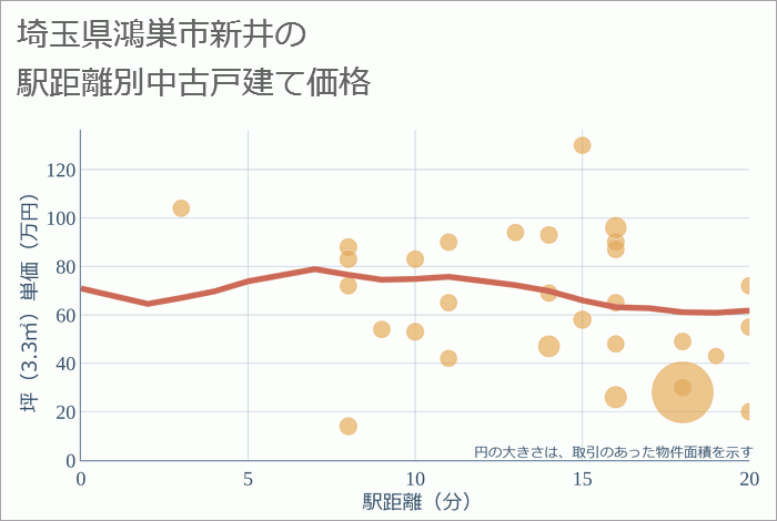 埼玉県鴻巣市新井の徒歩距離別の中古戸建て坪単価