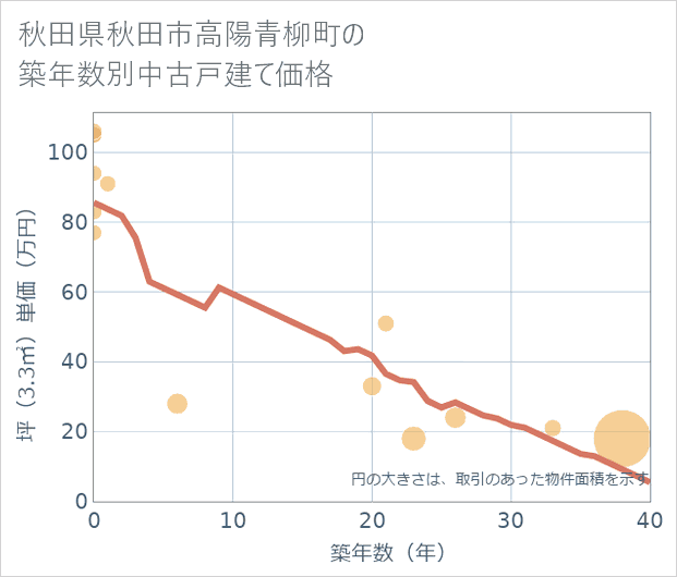 秋田県秋田市高陽青柳町の築年数別の中古戸建て坪単価