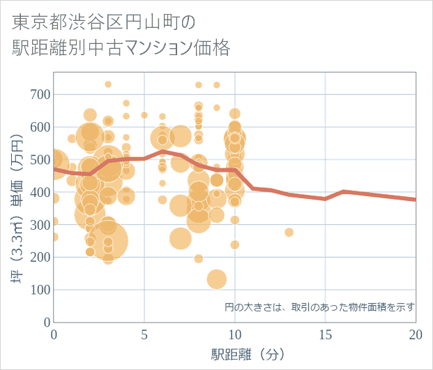 東京都渋谷区円山町の徒歩距離別の中古マンション坪単価