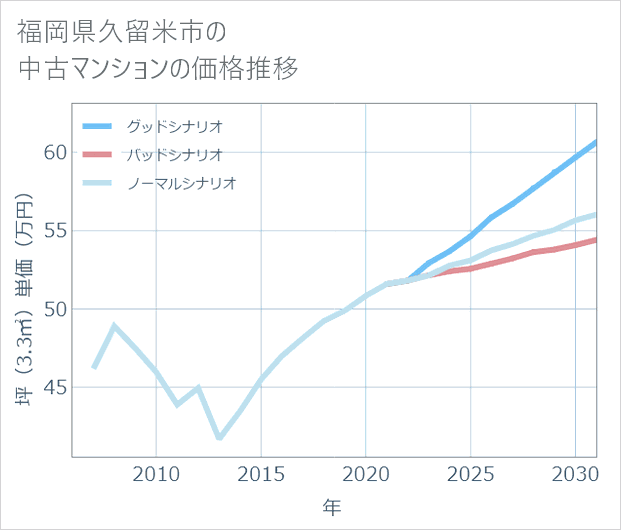 福岡県久留米市の中古マンション価格推移