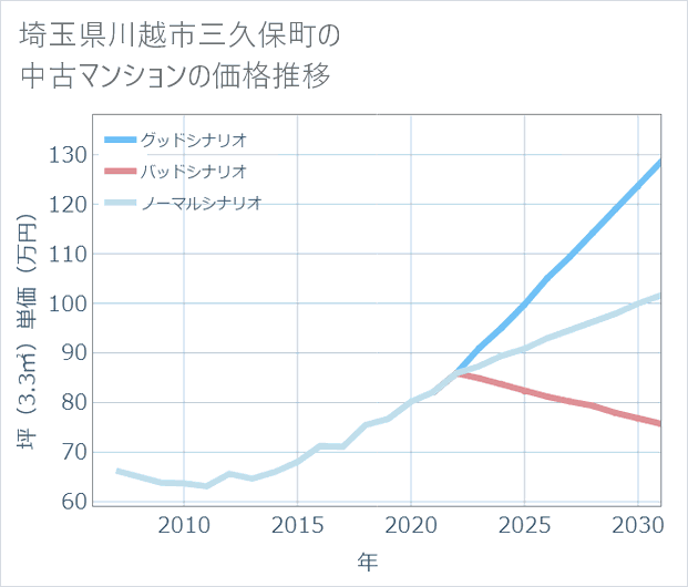 埼玉県川越市三久保町の中古マンション価格推移