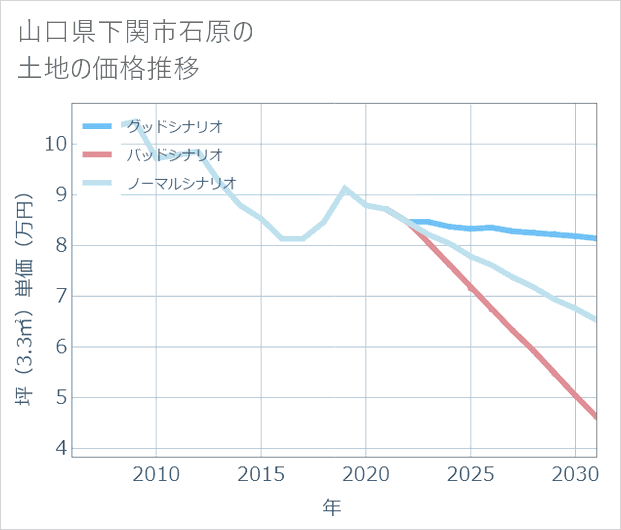 山口県下関市石原の土地価格推移