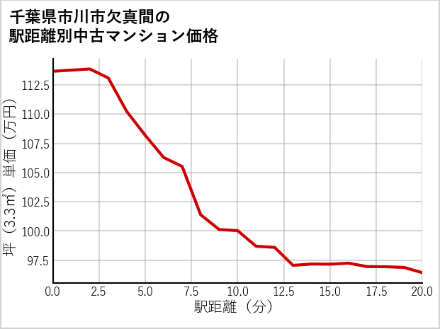 千葉県市川市欠真間の徒歩距離別の中古マンション坪単価