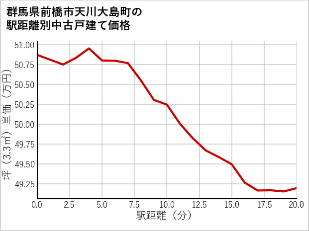 群馬県前橋市天川大島町の徒歩距離別の中古戸建て坪単価