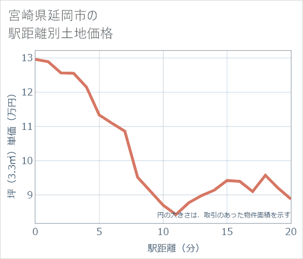 宮崎県延岡市の徒歩距離別の土地坪単価