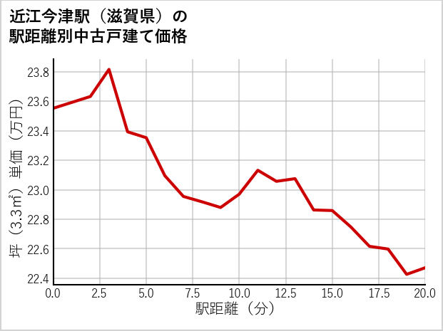近江今津駅（滋賀県）の徒歩距離別の中古戸建て坪単価