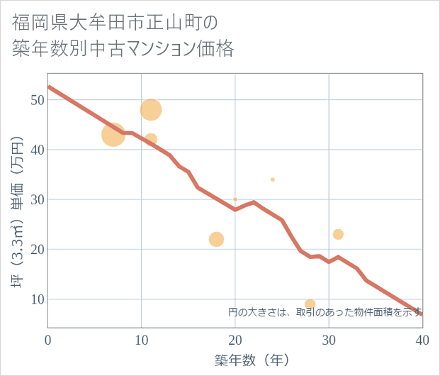 福岡県大牟田市正山町の築年数別の中古マンション坪単価