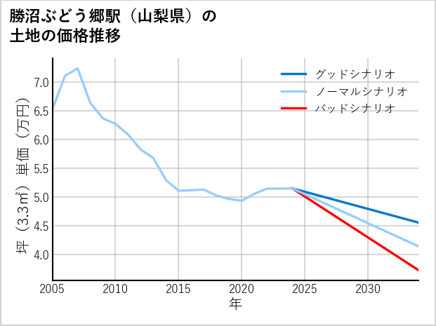勝沼ぶどう郷駅（山梨県）の土地価格推移